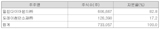 일진복합소재_주주구성