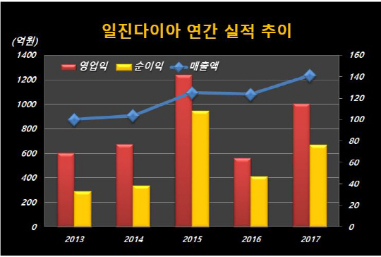 일진실적_2017_다트