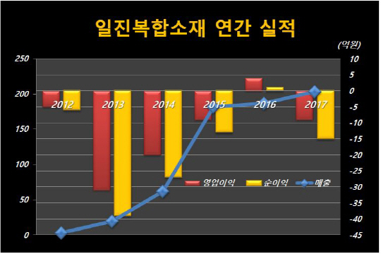 일진복합소재