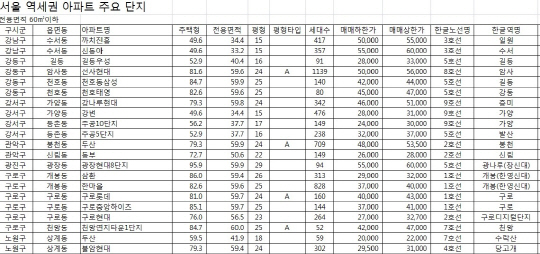 역세권 소형아파트 시세