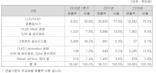 1분기 매출 비중