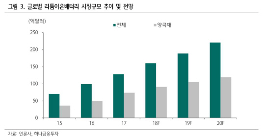 2차전지 배터리 시장_하나금융