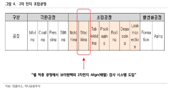 2차전기 공정_하나금융