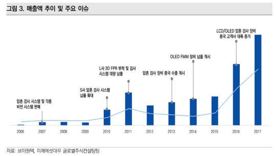 히스토리_미래대우