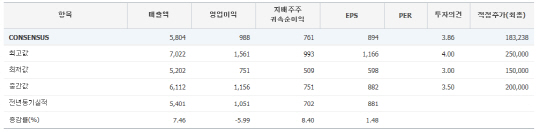 넷마블 이익추정치