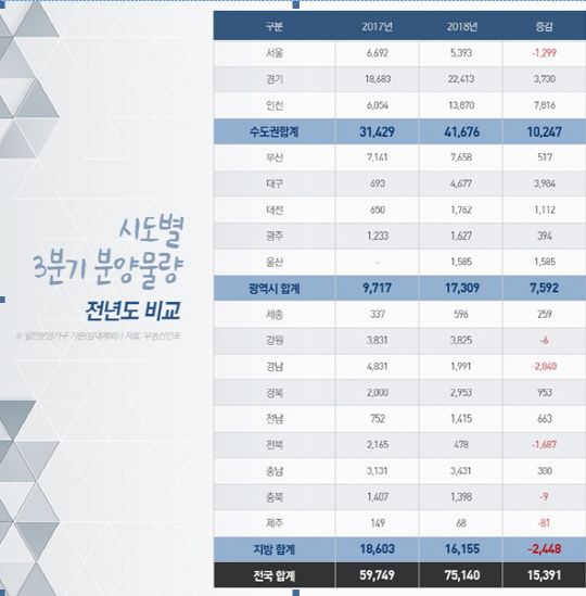 3분기 분양물량