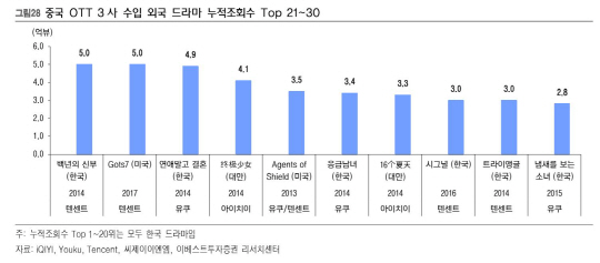 중국OTT_이베스트