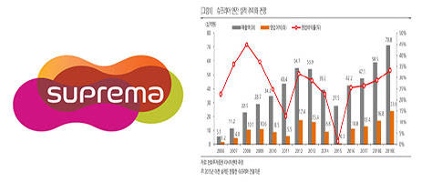 [기업분석] 슈프리마, ‘국내 근무환경 변화와 FOD’를 주목하자 - 뉴스 썸네일 이미지