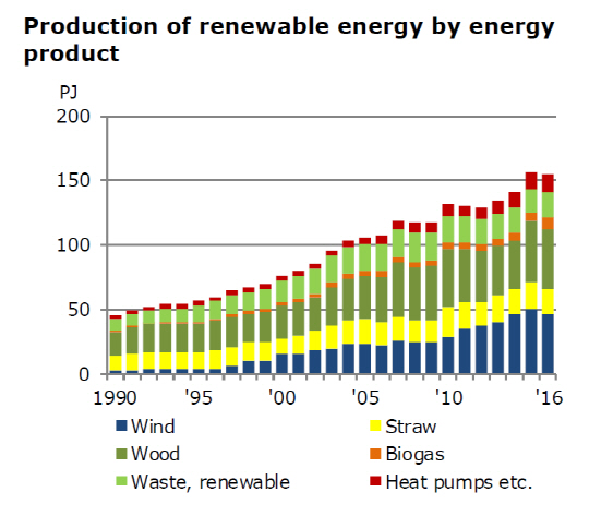 신재새에너지 생산량