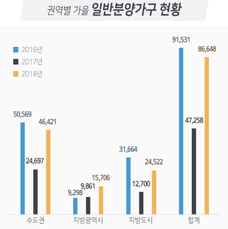 권역별 가을 일반분양가구 현황