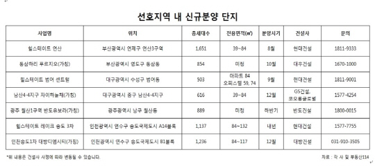 선호지역 내 신규분양 단지