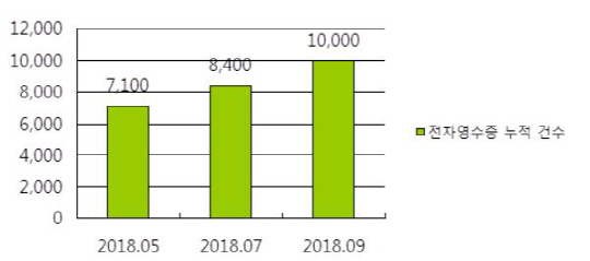 전자영수증 발급 현황(단위 만건)