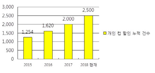 개인 컵 할인건수 현황(단위 만건)