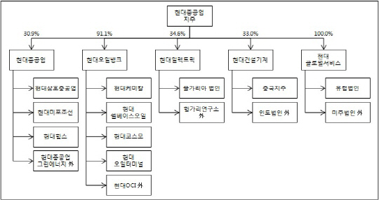 현대중공업그룹 구조도