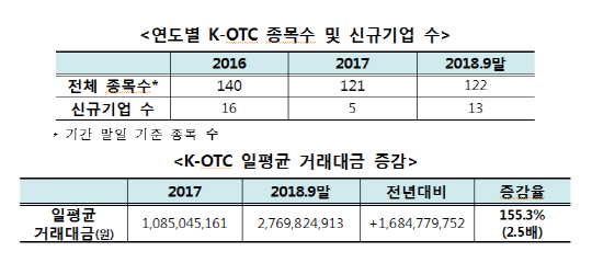 저장