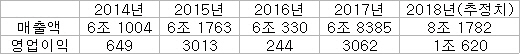 삼성전기 실적 추이