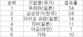 세계 MLCC 시장 점유율