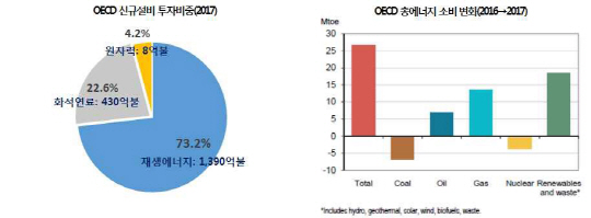 [자료제공=IEA(2018), World Energy Investment 2017]