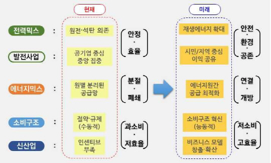 안전 환경 공존