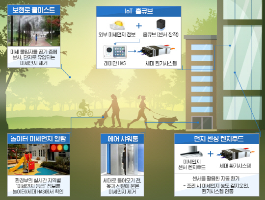 [참고용 이미지컷] 래미안 단지 내 미세먼지 상품 위치도