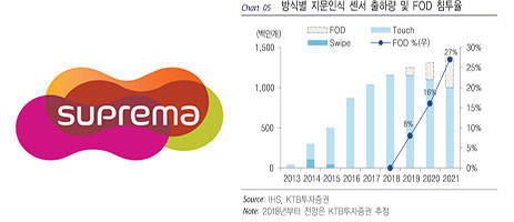 [기업분석] 슈프리마, ‘디스플레이 일체형 지문인식’이라는 신기술 - 뉴스 썸네일 이미지