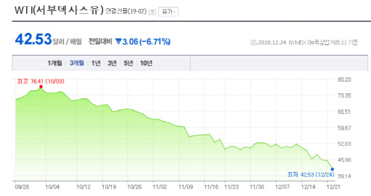 국제유가 그래프