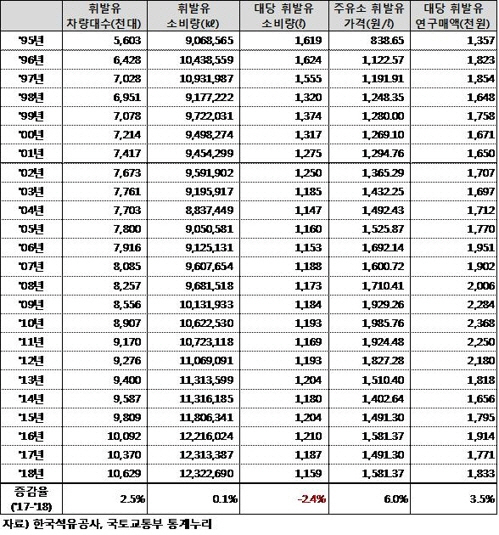 자동차 휘발유 소비량