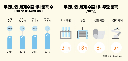 세계 수출시장 1위 품목으로 본 우리 수출의 경쟁력 현황