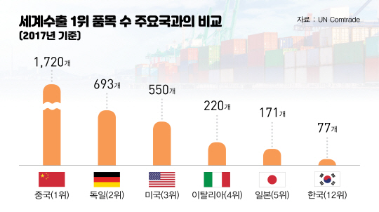세계수출 1위 품목수 주요국과의 비교