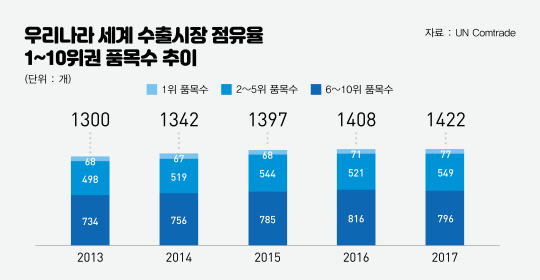 우리나라 세계 수출시장 점유율 품목수 추이