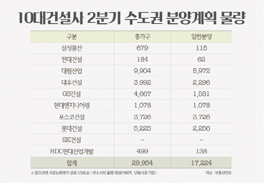 대형사 2분기 물량