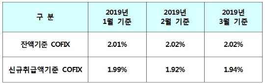 신규취급액