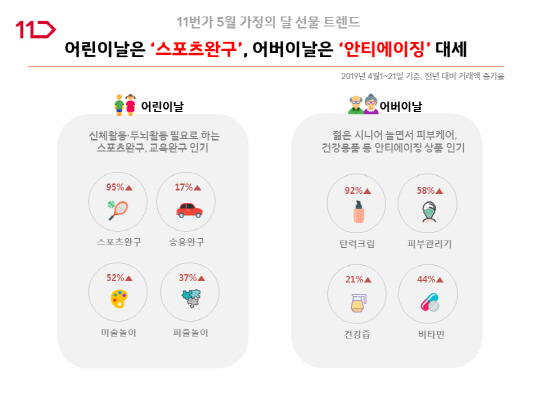 [인포그래픽] 11번가 가정의 달 트렌드
