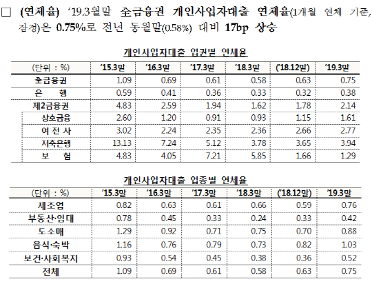 연체율