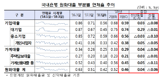 국내은행 원화대출