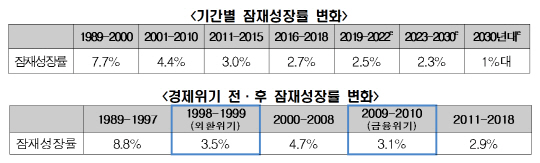 잠재성장률 변화