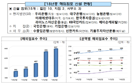 해외점포