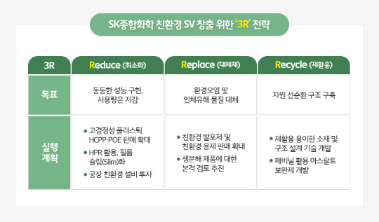 3R 전략