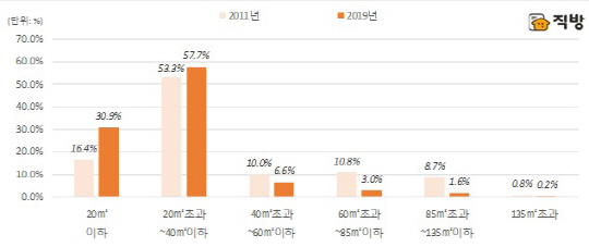오피스텔 전·월세면적별 거래비중