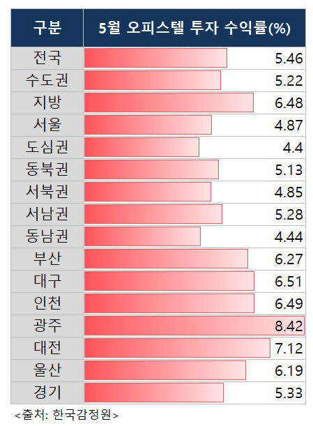 오피스텔