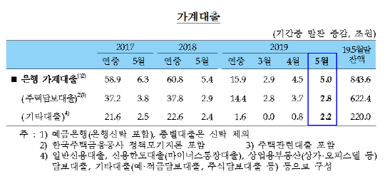 가계대출