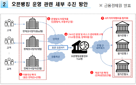 오픈뱅킹 운영