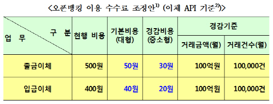 오픈뱅킹 이용 수수료