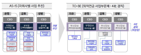 퇴직연금 사업부문제 조직도(안)