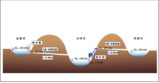 다목적농촌용수개발사업 계획종단도