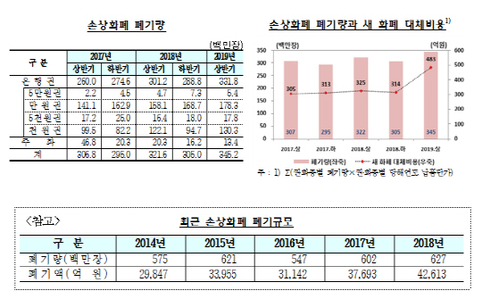 폐기