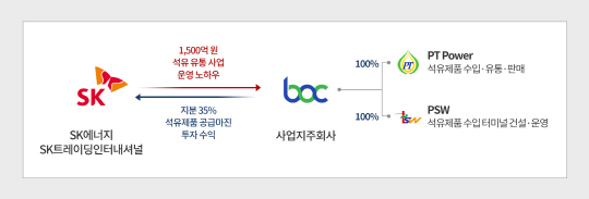 SK-BOC 투자 및 협력구조