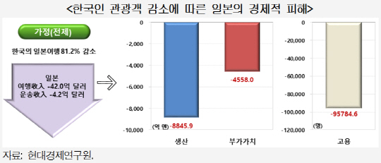 한국인 관광객 감소에 따른 일본 경제적 피해