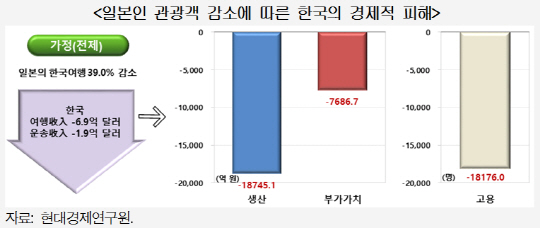 일본인 관광객 감소 따른 한국 경제적 피해