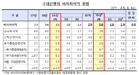 비이자이익